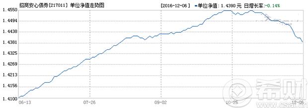 招商安心债券