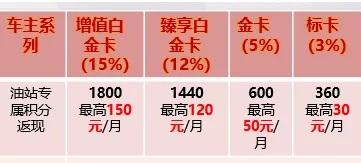 2019年各大银行信用卡加油返现权益汇总