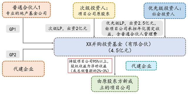 银行参与地产并购基金