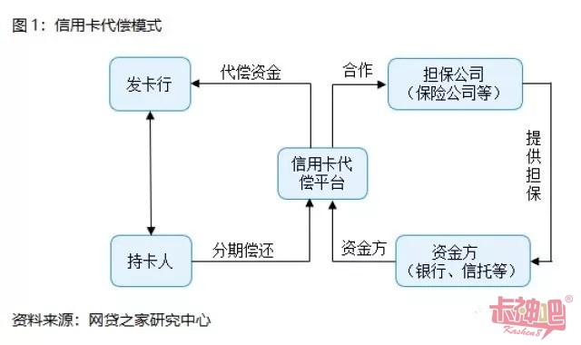 城商行与互金平台合作的“信用卡”代偿模式