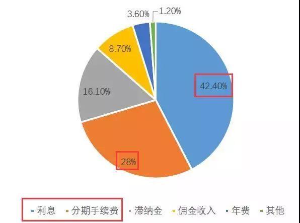 年费、利息、手续费，银行是怎么通过信用卡赚钱的？