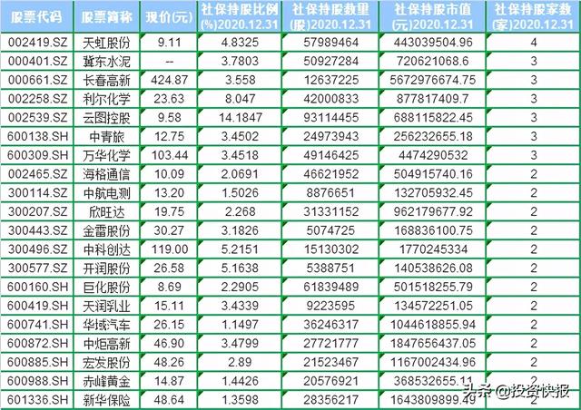 社保基金最新增持的银行股