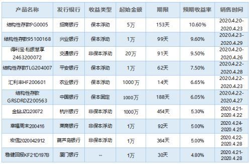 开放式基金相比银行理财产品排行