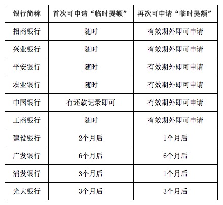 哪家银行申请信用卡提额最容易？