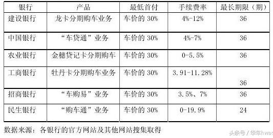 信用卡分期购车与传统银行汽车贷款方式比较，