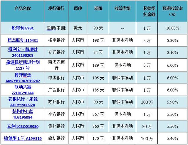 银行有什么理财基金