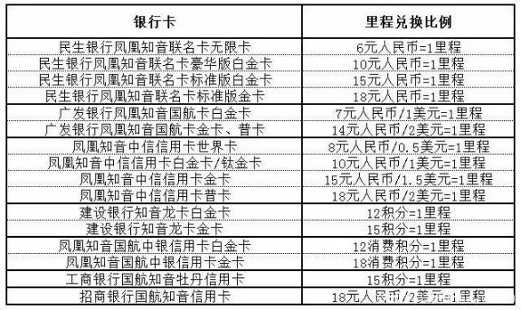 各大航空公司信用卡积分兑换免费机票攻略