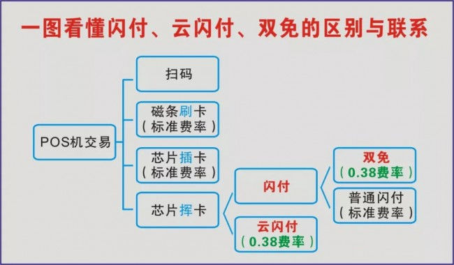 刷卡机闪付、云闪付、双免差别