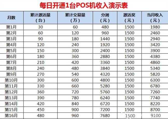 一级代理商分润规则