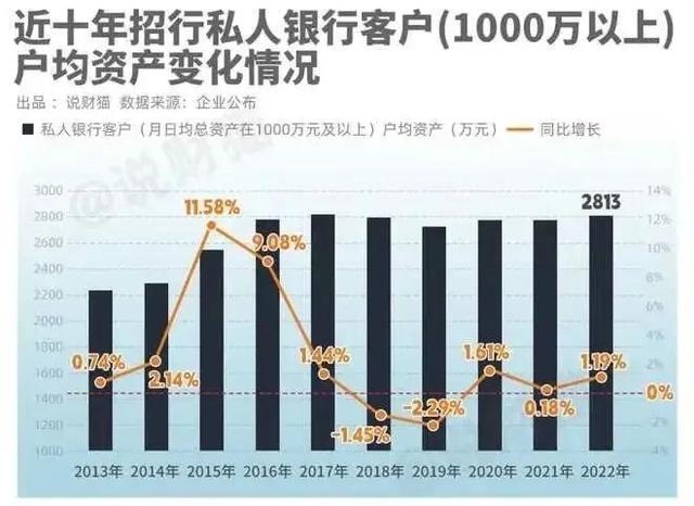 招行年报里的“冷知识”：2.25%的人拥有81%的财富