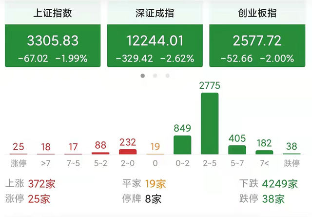 亏惨了！a股黑色星期二再度杀跌，真的进入熊市了吗？