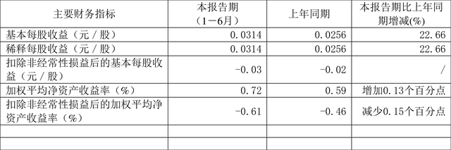 江苏有线：2022年上半年净利润1.57亿元 同比增长22.54%