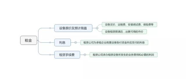 融资租赁知识史上最全整理！（建议收藏！）