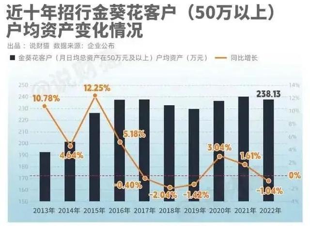 招行年报里的“冷知识”：2.25%的人拥有81%的财富