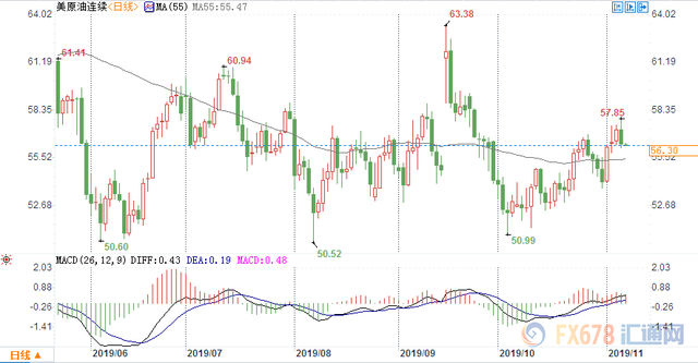 原油交易提醒：OPEC淡化减产预期+EIA原油库存大增！看空情绪激增，油价险守56关口