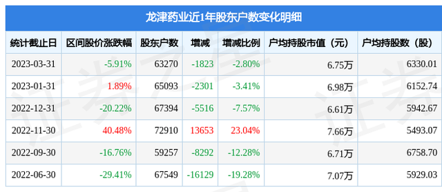 龙津药业(002750)3月31日股东户数6.33万户，较上期减少2.8%