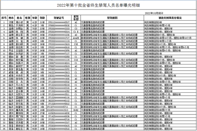 终生禁驾！山东35人名单曝光，有你认识的吗？